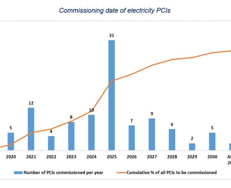 Electricity PCIs_2021