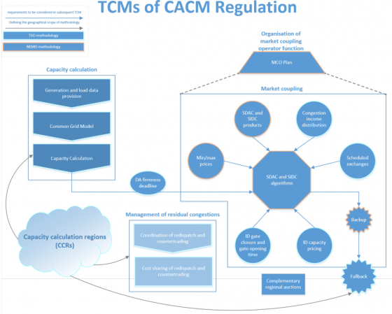 CACM Regulation
