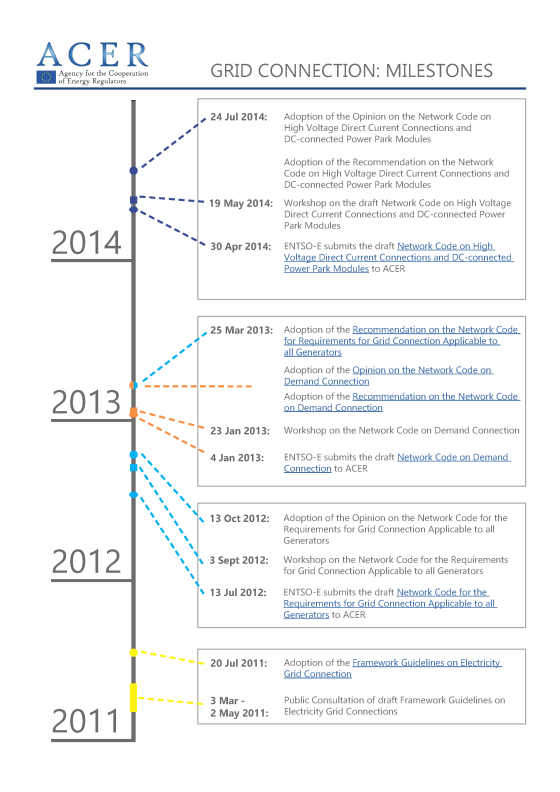 Timeline grid connection