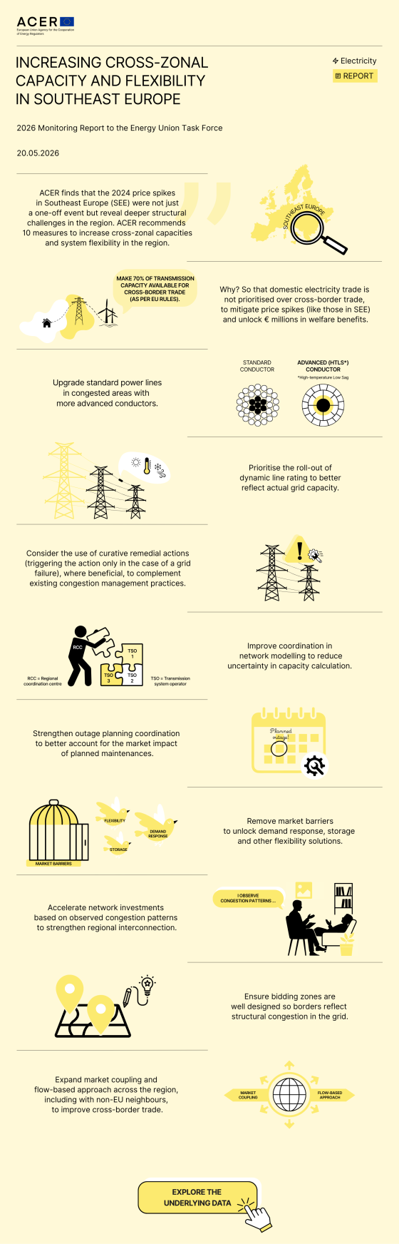 Cross-zonal capacity and flexibility in Southeast Europe