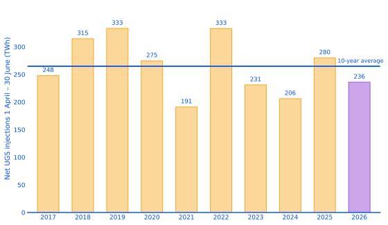 EU’s Underground Gas Storage (UGS) injections